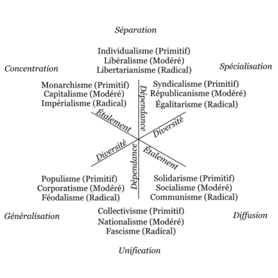 400px-Modèle-de-l'échiquier-politique-en-3-dimensions-fonctionnelles